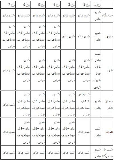 جدول زمان برنامه غذایی شیرخوار 6 تا6/5 ماهه