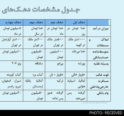 جدول جزئیات معیار شناسایی دهک‌ها!!