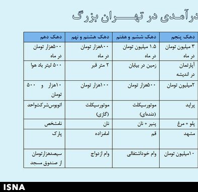 جدول جزئیات معیار شناسایی دهک‌ها!!
