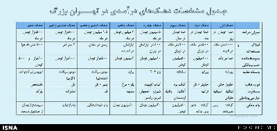 جدول جزئیات معیار شناسایی دهک‌ها!!