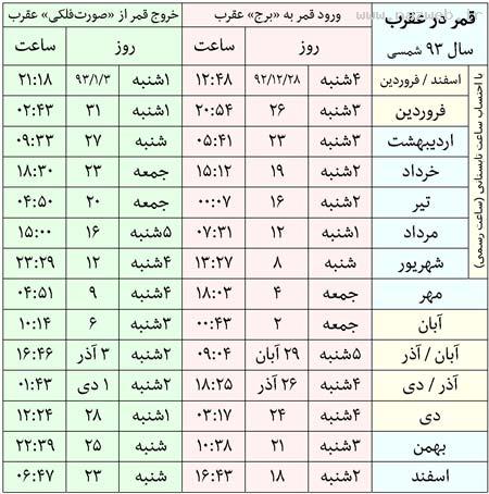 قمر در عقرب چیست + جدول قمر در عقرب چیست + جدول