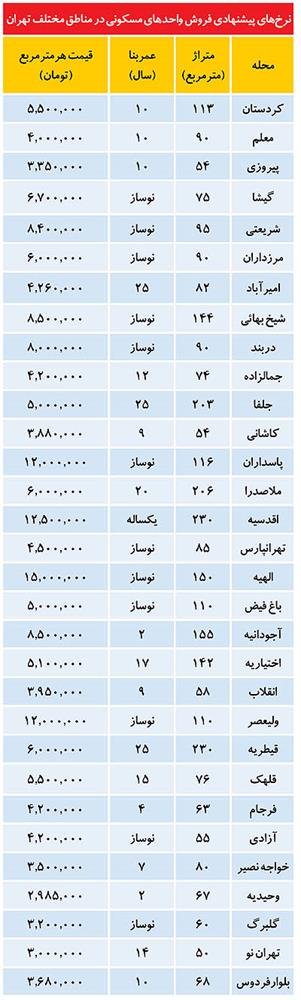 سری جدید قیمت آپارتمان های تهران! 