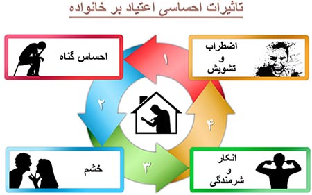 تست اعتیاد در خانواده + (مقاله جامع و کامل)