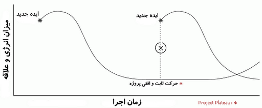 چگونه ایده و برنامه هایمان را اجرایی کنیم