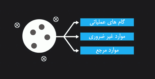 چگونه ایده و برنامه هایمان را اجرایی کنیم