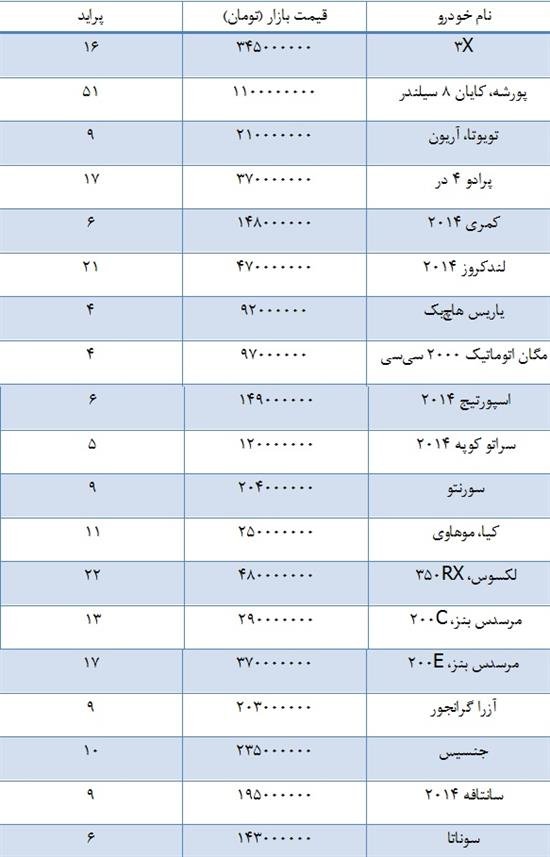 رابطه ی جالب 1 بر چند پراید با ماشینهای روز دنیا! + جدول 
