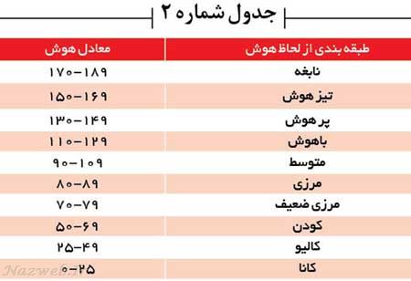 تست هوش عالی برای کودکان 4 تا 10 ساله