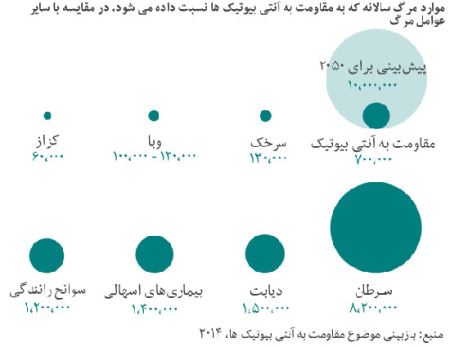 عفونت هایی که خطرناک تر از سرطان است