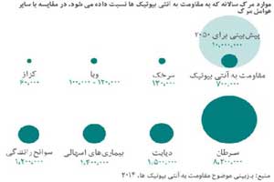 عفونت هایی که خطرناک تر از سرطان است
