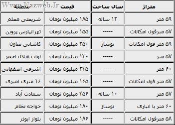 جدول قیمت آپارتمان های کمتر از 60 متر در تهران