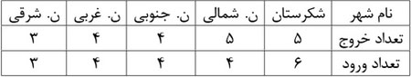 معمای المپیادی دزد شکرستان با جواب معمای المپیادی دزد شکرستان با جواب