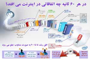 اتفاقاتی که در 1 دقیقه در دنیای اینترنت رخ می دهد! اتفاقاتی که در 1 دقیقه در دنیای اینترنت رخ می دهد!