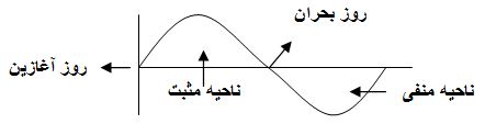 بیوریتم چیست؟ گنج درون هر انسان