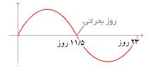 بیوریتم چیست؟ گنج درون هر انسان