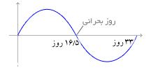 بیوریتم چیست؟ گنج درون هر انسان