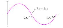 بیوریتم چیست؟ گنج درون هر انسان