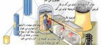 تولید جالب برق توسط شن و ماسه !!