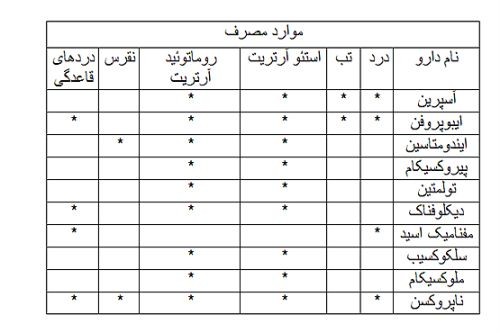 مسکن مناسب هر درد را بشناسید / جدول