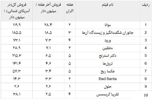 پرفروش ترین فیلم های آمریکا در ماه گذشته