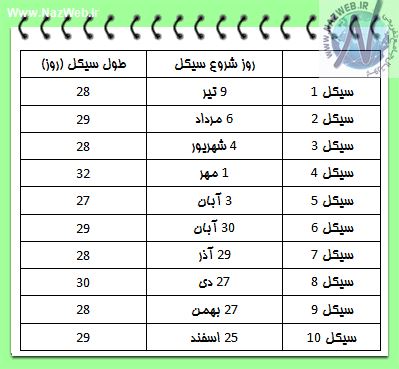 محاسبه روز تخمک گذاری خانم ها برای بارداری + تقویم