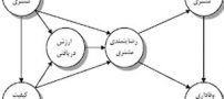 بررسی رضایت مندی مشتریان شرکت­های فعال در صنعت بیمه