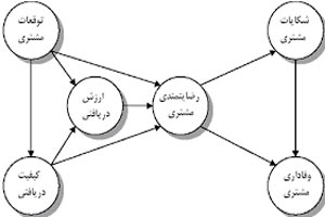 بررسی رضایت مندی مشتریان شرکتهای فعال در صنعت بیمه بررسی رضایت مندی مشتریان شرکتهای فعال در صنعت بیمه