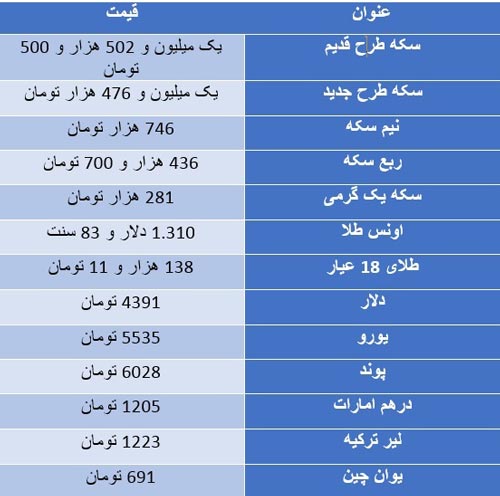 افزایش باورنکردنی قیمت سکه و دلار