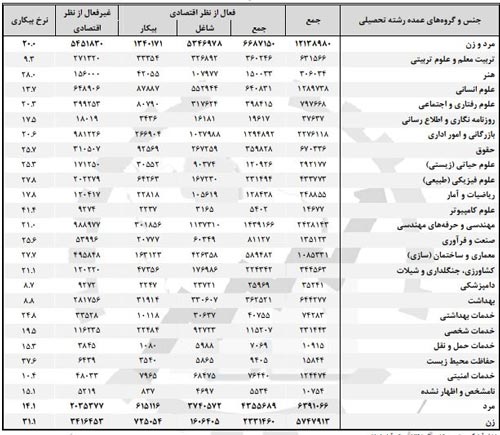 پرکارترین و بیکارترین رشته های دانشگاهی در ایران / مقاله و تحقیق