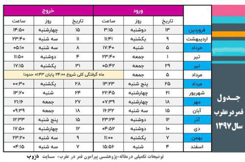 روزهای قمر در عقرب سال 97
