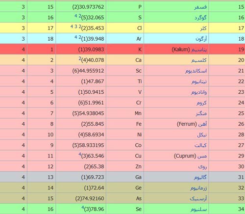 جدول تناوبی عناصر