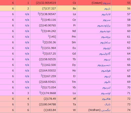 جدول تناوبی عناصر