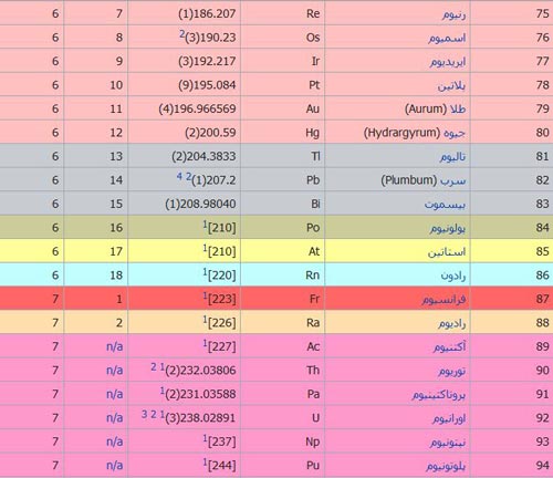 جدول تناوبی عناصر