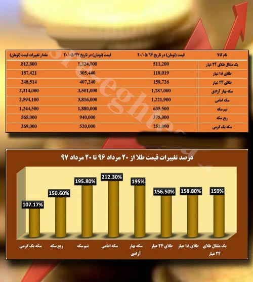اگر پارسال سکه خریده بودم الان چقدر سود کرده بودم ؟ اینفوگرافی سکه