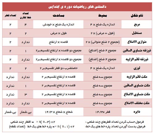 فرمول مساحت و محیط انواع اشکال ریاضی و هندسی