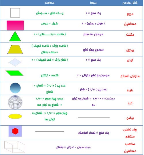 فرمول مساحت و محیط انواع اشکال ریاضی و هندسی