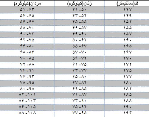 فرمول و روش محاسبه وزن و قد ایده آل / اندامی زیبا با BMI