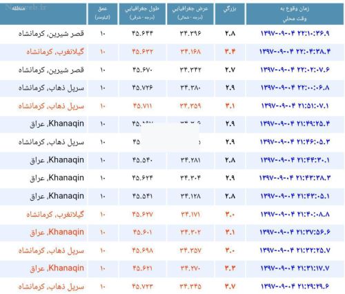 زلزله شدید باز هم کرمانشاه را لرزاند/ بخت سیاه مردم سرپل ذهاب