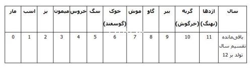 حیوان سال 98+ پیشگویی و طالع بینی 1398-1399