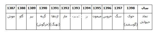 حیوان سال 98+ پیشگویی و طالع بینی 1398-1399
