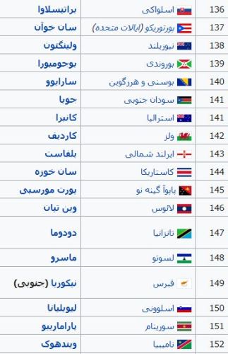 پایتخت تمام کشورهای جهان و پرچم آنها با تصاویر