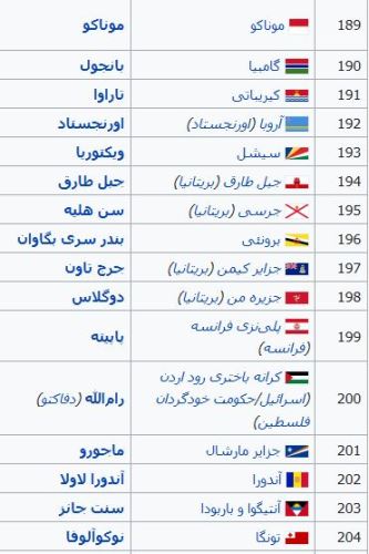 پایتخت تمام کشورهای جهان و پرچم آنها با تصاویر