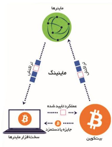 ماینینگ بیت کوین؛ جنجال داغ ترین بحث کاربران مجازی، آیا قانونی است