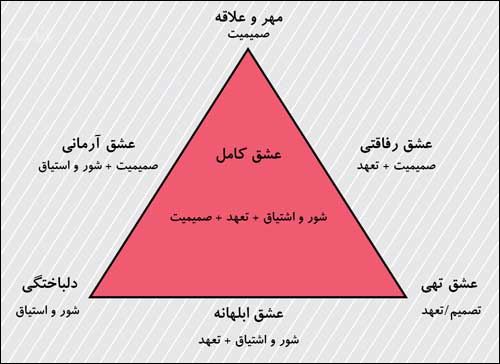 مثلث عشق و انواع رابطه/ نوع عشق تان را بشناسید+ ویدئو