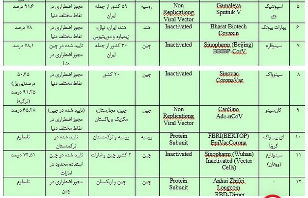کدام واکسن کرونا و از چه کشوری بهتر است؟+ معرفی واکنس های کووید19