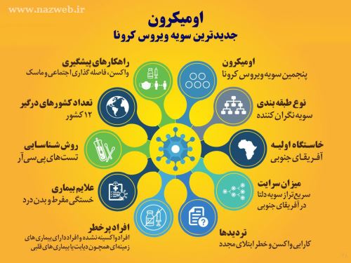 نشانه های سویه اُمیکرون ویروس جهش یافته جدید کرونا کُشنده تر از دلتا