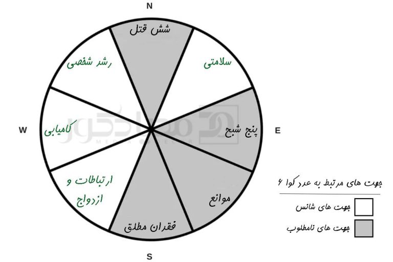 تشخیص عدد شانس، عنصر و جهت جغرافیا با عدد کوانامبر