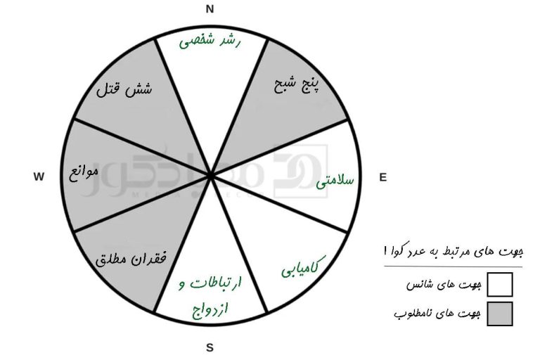 تشخیص عدد شانس، عنصر و جهت جغرافیا با عدد کوانامبر
