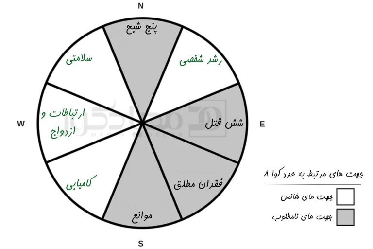 تشخیص عدد شانس، عنصر و جهت جغرافیا با عدد کوانامبر
