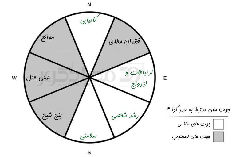 تشخیص عدد شانس، عنصر و جهت جغرافیا با عدد کوانامبر