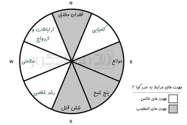 تشخیص عدد شانس، عنصر و جهت جغرافیا با عدد کوانامبر